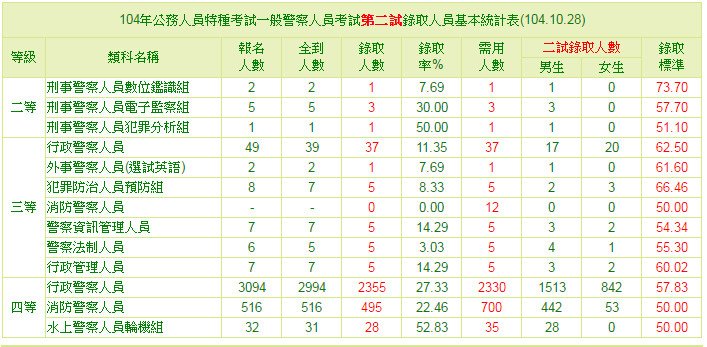 104年公務人員特種考試一般警察人員考試第二試錄取人員基本統計表(104.10.28).jpg