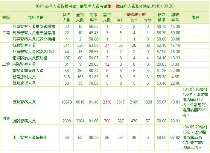 104年公務人員特種考試一般警察人員考試第一試錄取人員基本統計表(104.08.26).jpg