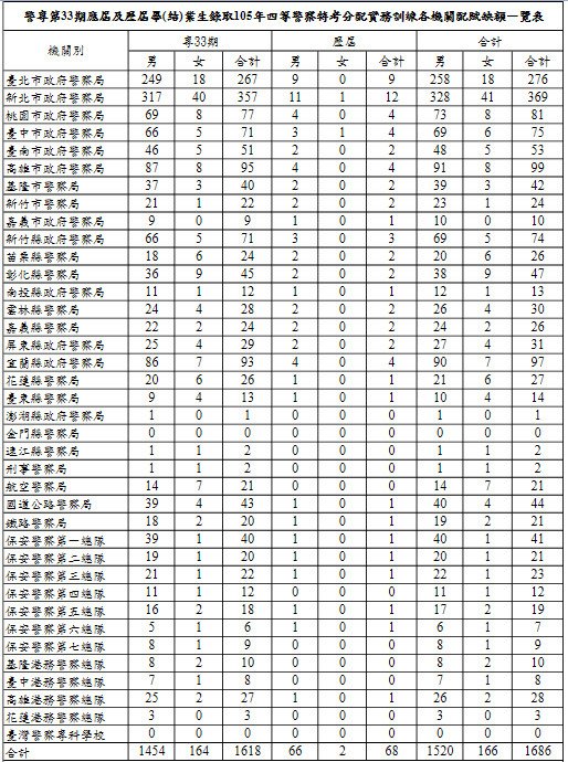 警專第33期應屆及歷屆畢(結)業生錄取105年四等警察特考分配實務訓練各機關配賦缺額一覽表.jpg