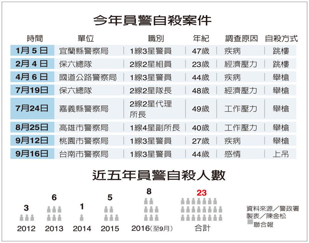 今年員警自殺案件 近五年員警自殺人數資料來源／警政署.jpg