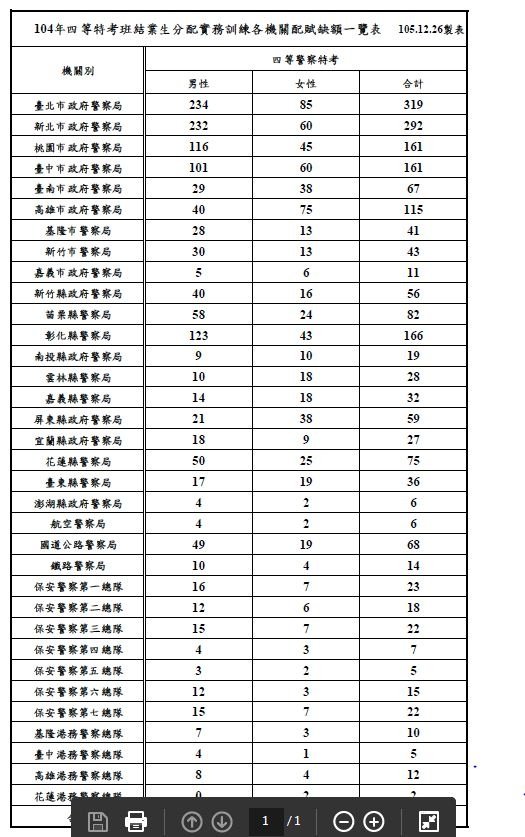 104年四等特考班結業生分配實務訓練各機關配賦缺額一覽表.JPG