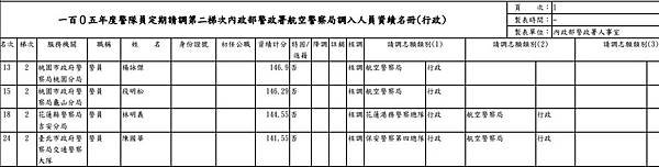 一Ｏ五年度警隊員定期請調第二梯航空警察局 調入人員資機名冊.jpg