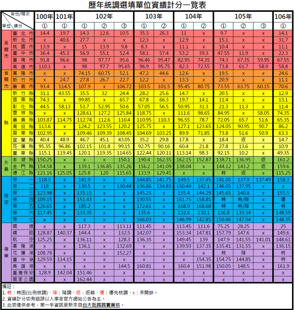 例年統調選填單位資績分一覽表-106..png