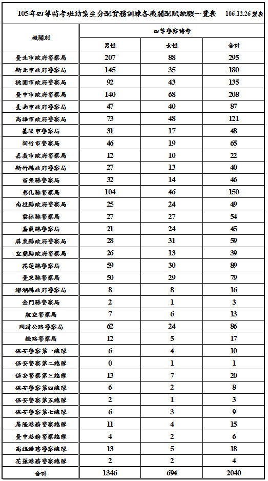 105年四等特考班結業生分配實務訓練各機關配賦缺額一覽表 .jpg