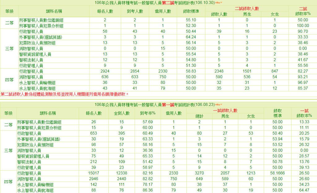 106年公務人員特種考試一般警察人員第一試+第二試考試統計表.jpg