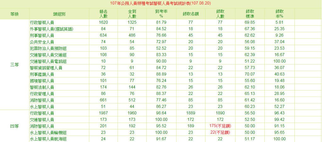 107年公務人員特種考試警察人員考試統計表(107.08.20).jpg