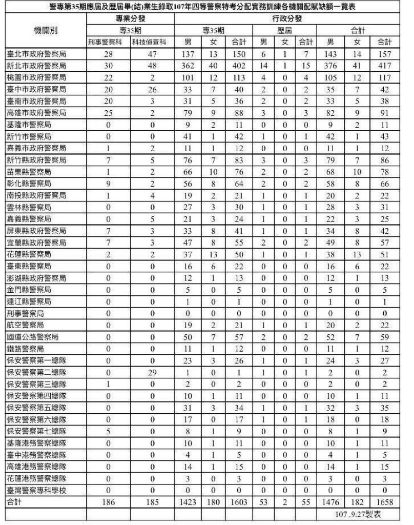 警專第35期應屆及歷屆畢(結)業生錄取107年四等警察特考分配實務訓練各機關配賦缺額一覽表.jpg