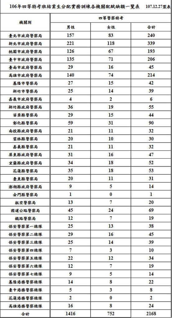 106年四等特考班結業生分配實務訓練各機關配賦缺額一覽表.jpg