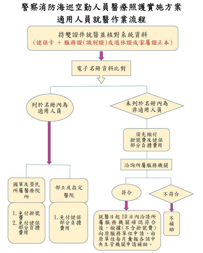 警察消防海巡空勤人員醫療照護實施方案適用人員就醫作業流程.JPG