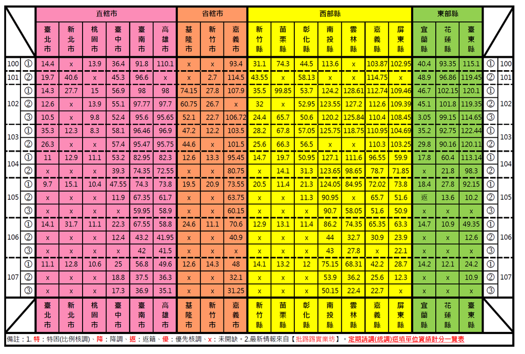 定期請調(統調)選填單位資績計分一覽表107-繁重.png