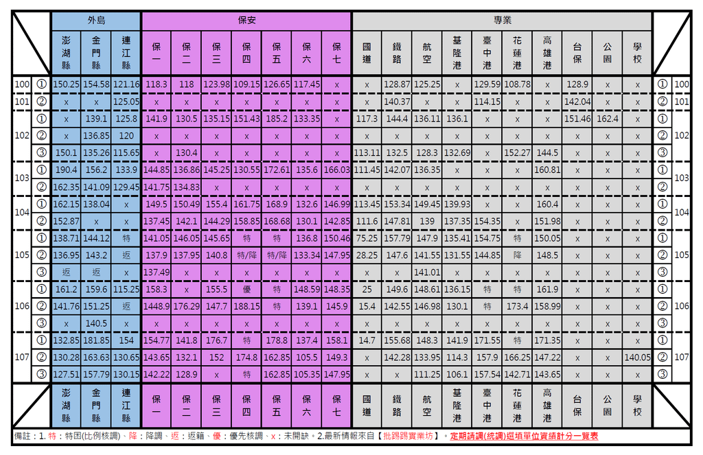 定期請調(統調)選填單位資績計分一覽表107-單純.png