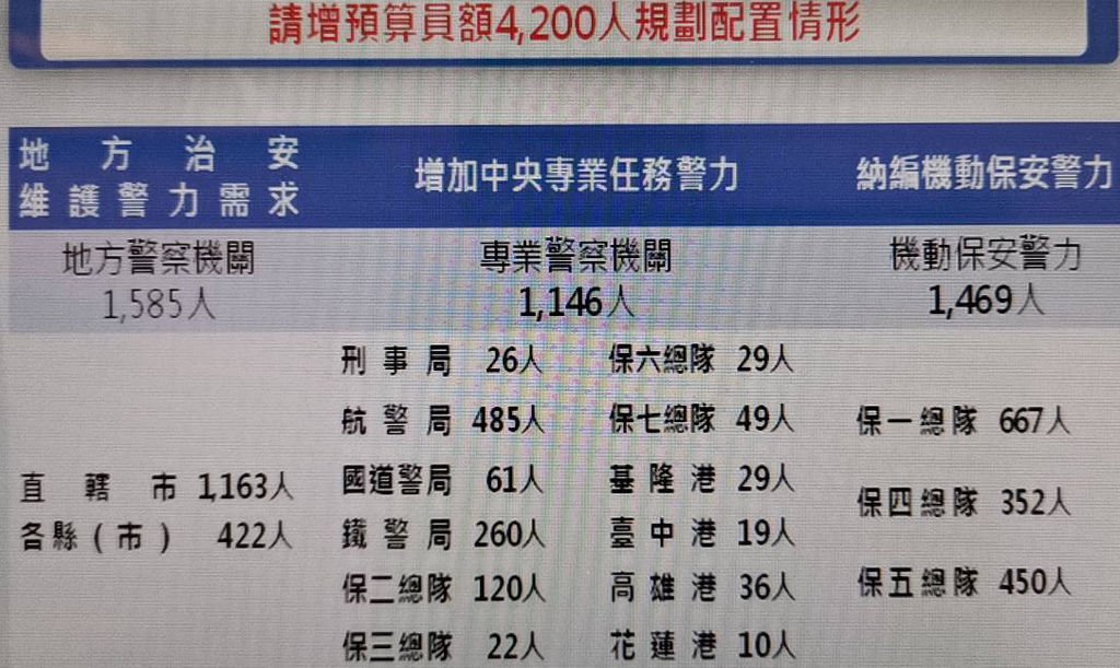 請增預算員額4200人規劃配置情形.jpg