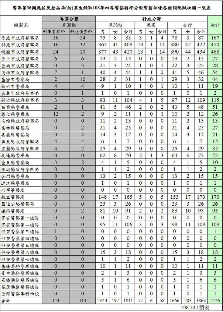 波麗士週記471-警專第36期應屆及歷屆畢(結)業生錄取108年四等警察特考分配實務訓練人數統計表.jpg