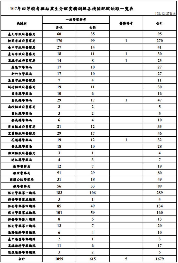 107年四等特考班結業生分配實務訓練各機關配賦缺額一覽表.jpg