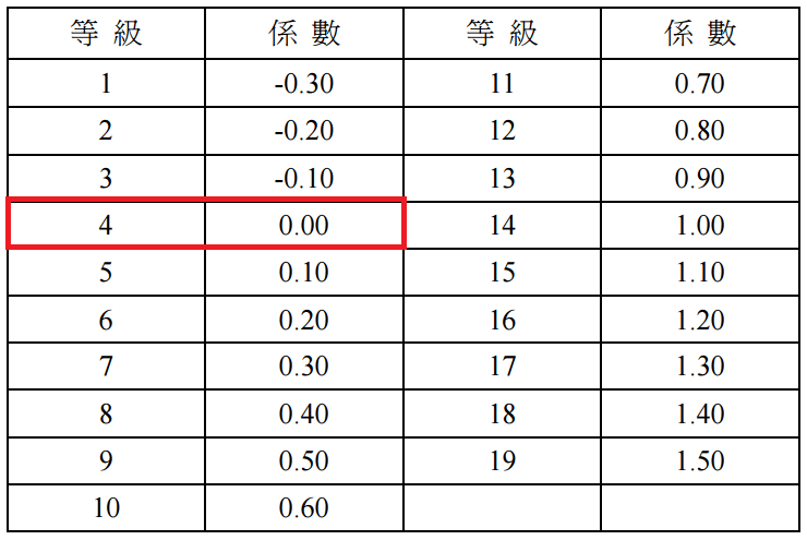 第三人責任險的肇事係數總共分為19個等級.png