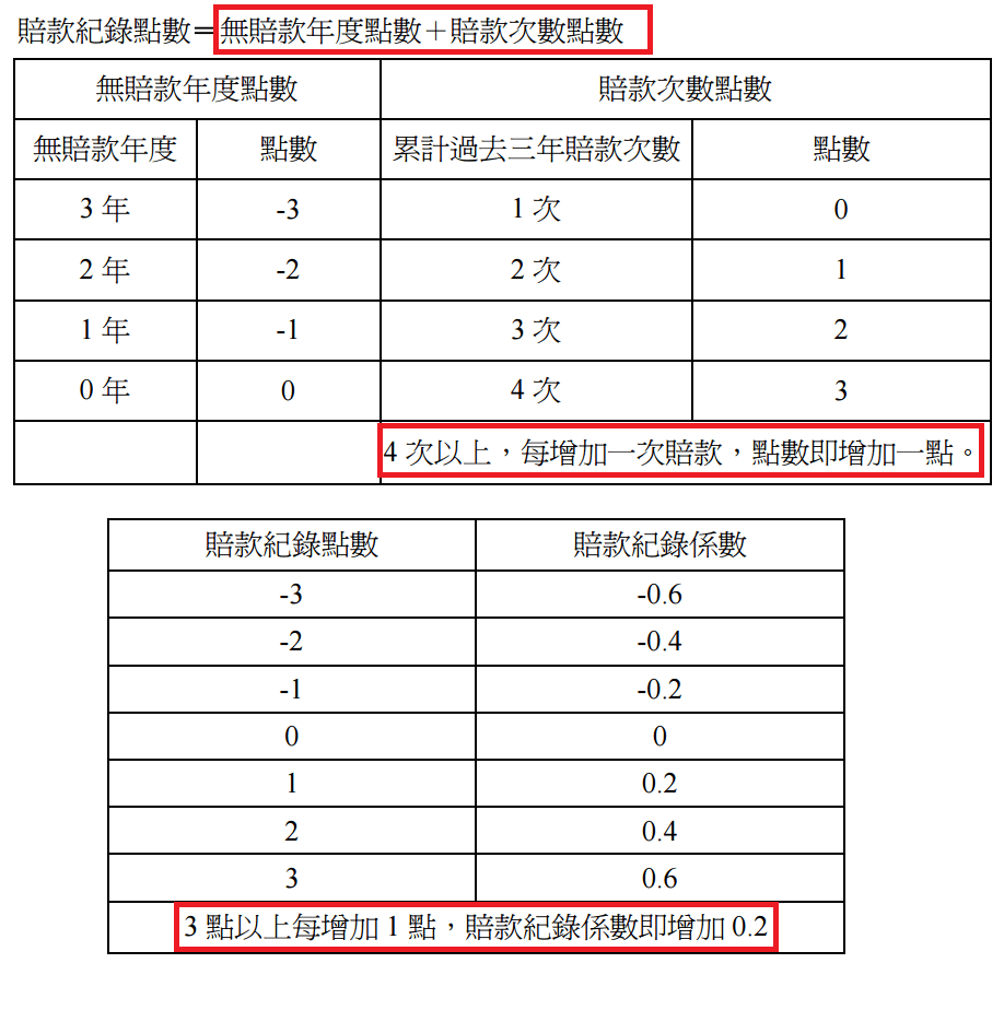 車體損失險是用點數計算的.png