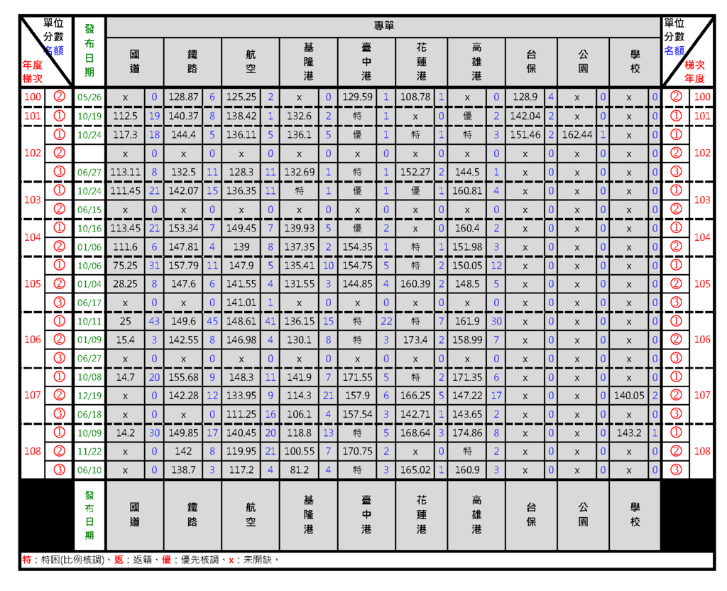 108歷年選填單位資績計分一覽表1.png