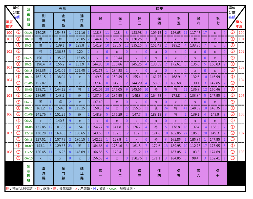 108歷年選填單位資績計分一覽表2.png