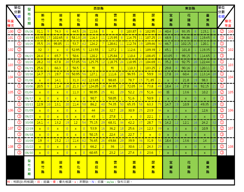 108歷年選填單位資績計分一覽表3.png