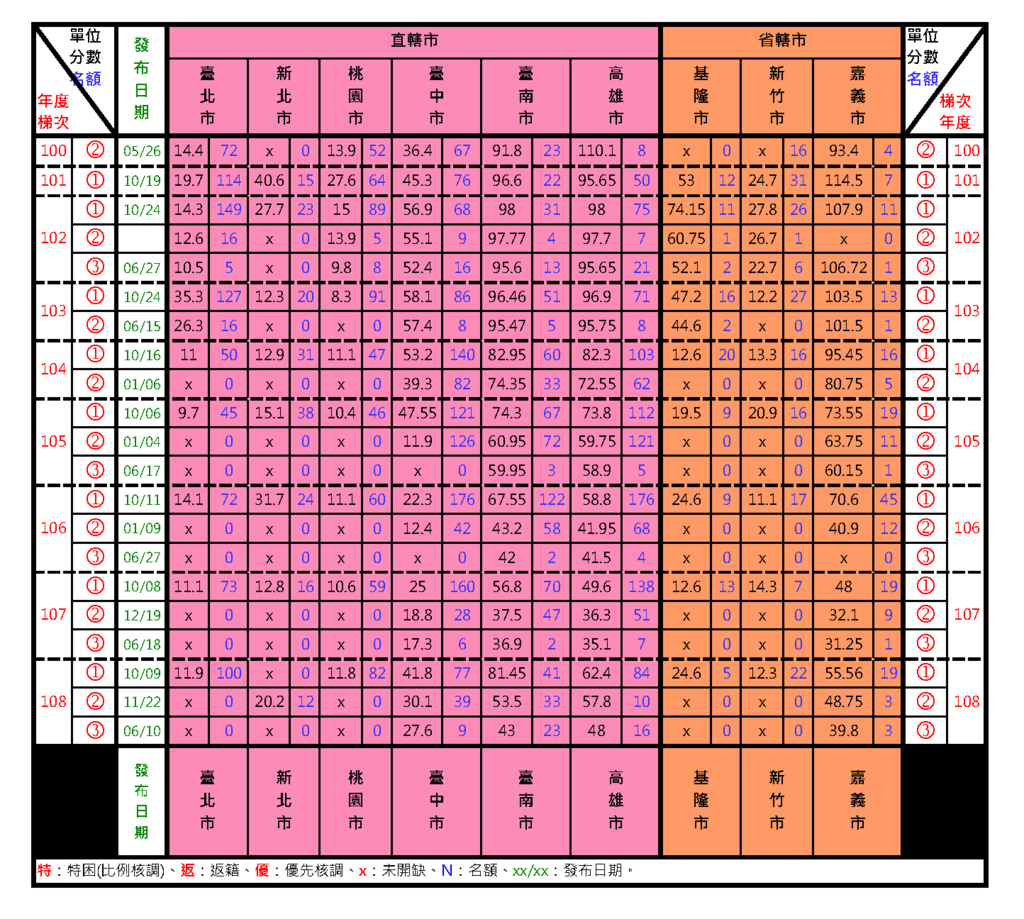 108歷年選填單位資績計分一覽表4.png