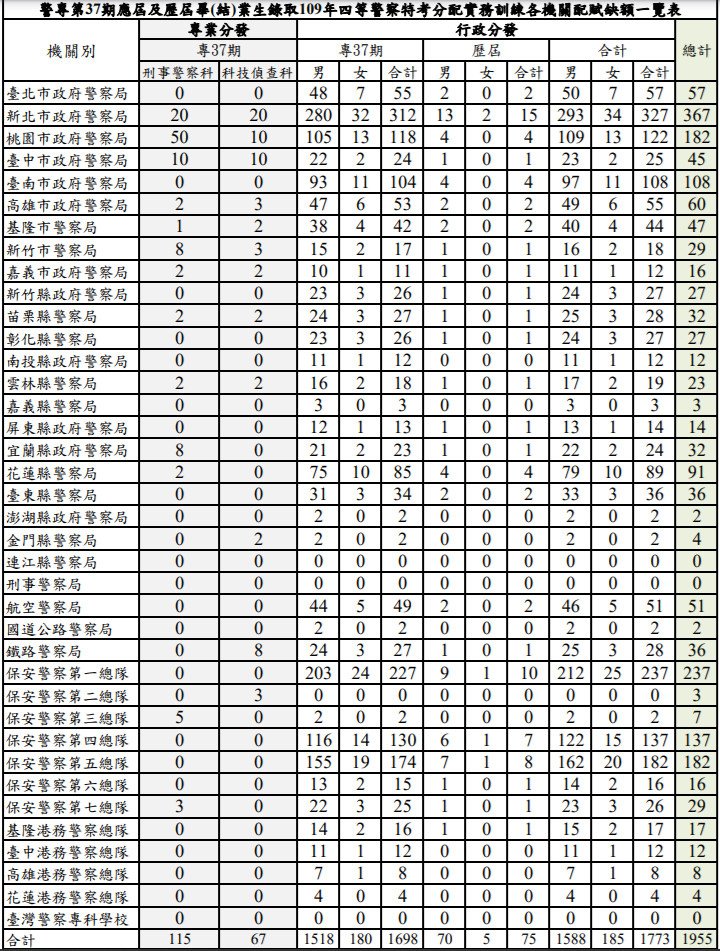 警專第37期應屆及歷屆畢(結)業生錄取109年四等警察特考分配實務訓練各機關配賦缺額一覽表.jpg