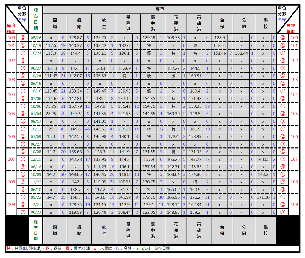 109年第三梯統調-專單.png