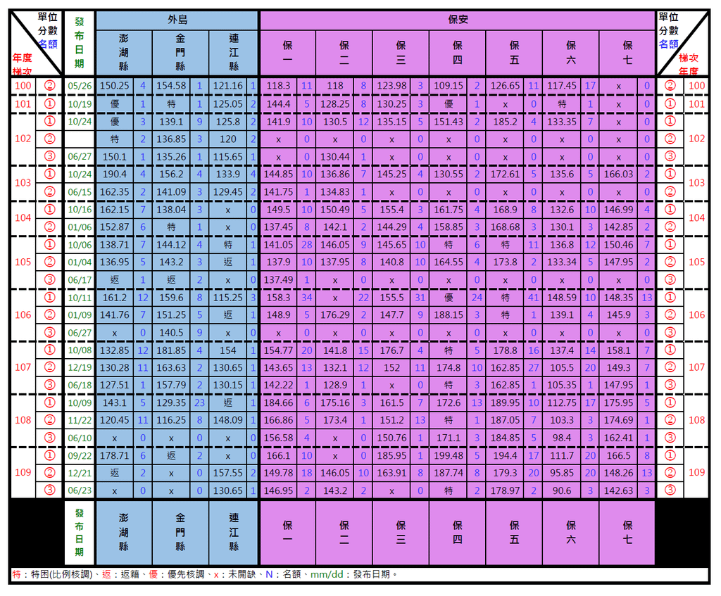 109年第三梯統調-保字 外島.png