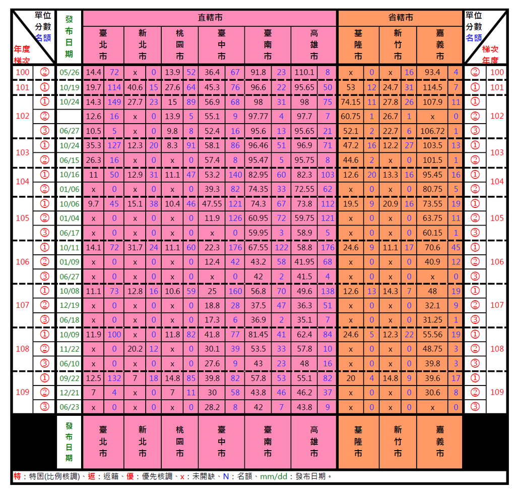 109年第三梯統調-市.png