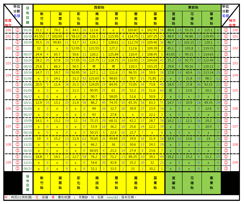 109年第三梯統調-縣.png