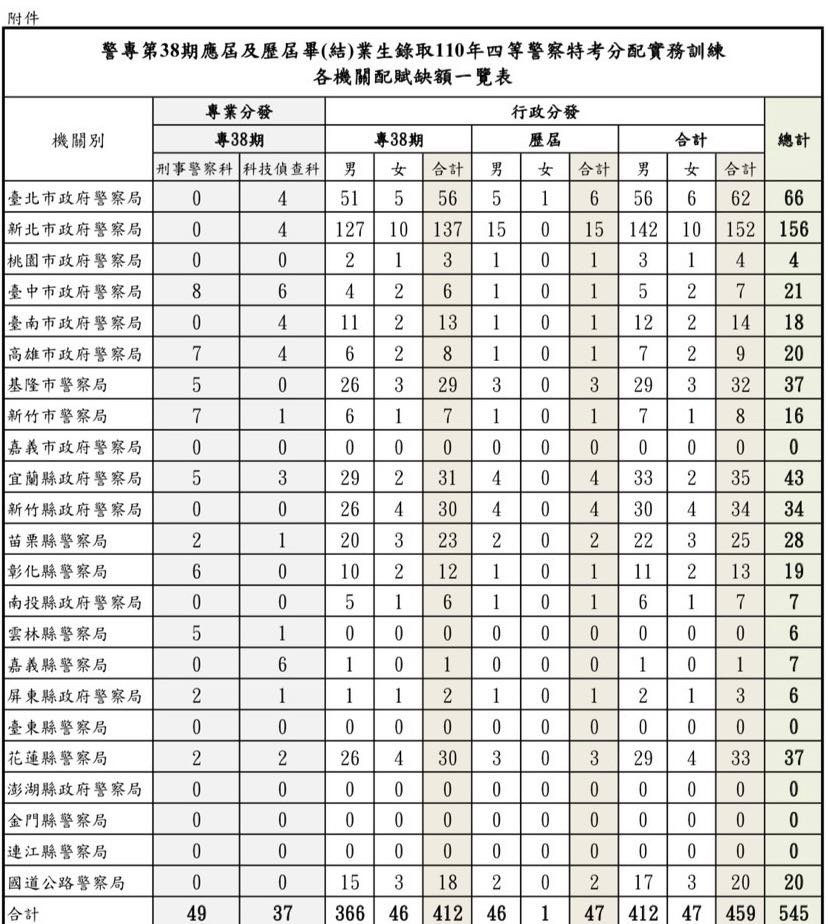 警專第38期應屆及歷屆畢(結)業生錄取110年四等警察特考分配實務訓練各機關配賦缺額一覽表.jpg