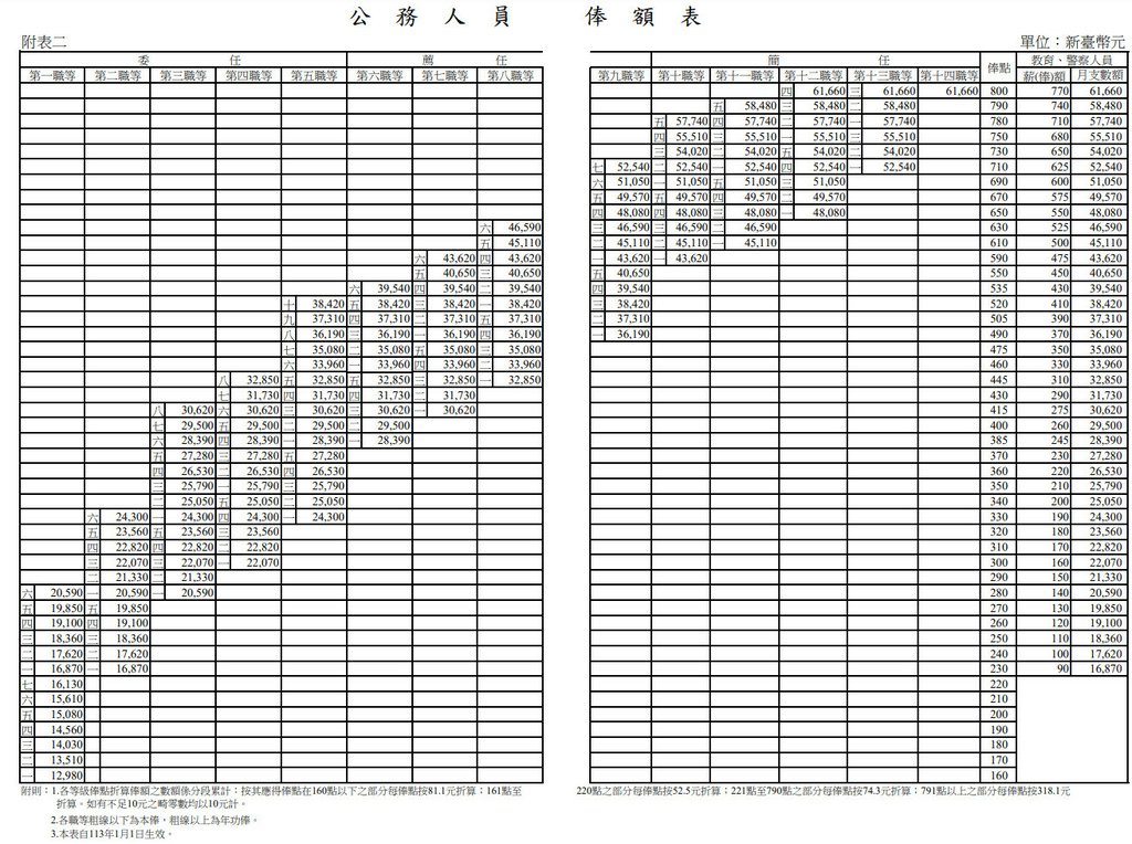 113公務人員俸額表.jpg