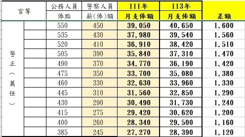 (置頂)警察薪水(113年調薪修正)+警察生活X2(轉貼)