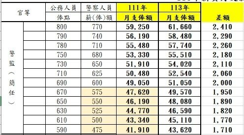 (置頂)警察薪水(113年調薪修正)+警察生活X2(轉貼)