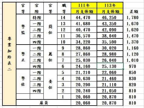 (置頂)警察薪水(113年調薪修正)+警察生活X2(轉貼)