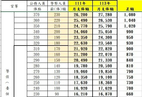 (置頂)警察薪水(113年調薪修正)+警察生活X2(轉貼)