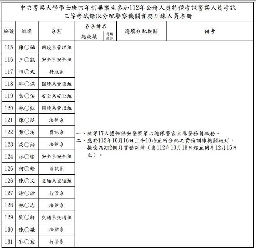 中央警察大學學士班四年制畢業生參加112年公務人員特種考試警察人員考試 三等考試錄取分配警察機關實務訓練人員名冊.jpg