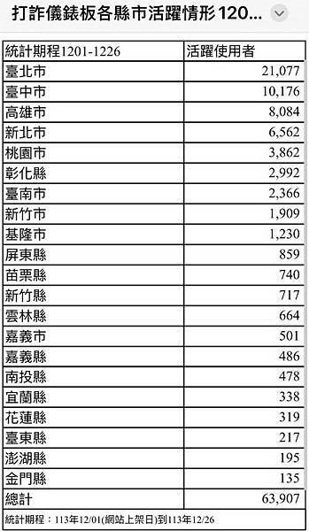 波麗士日記304-自欺欺人-打詐儀表板