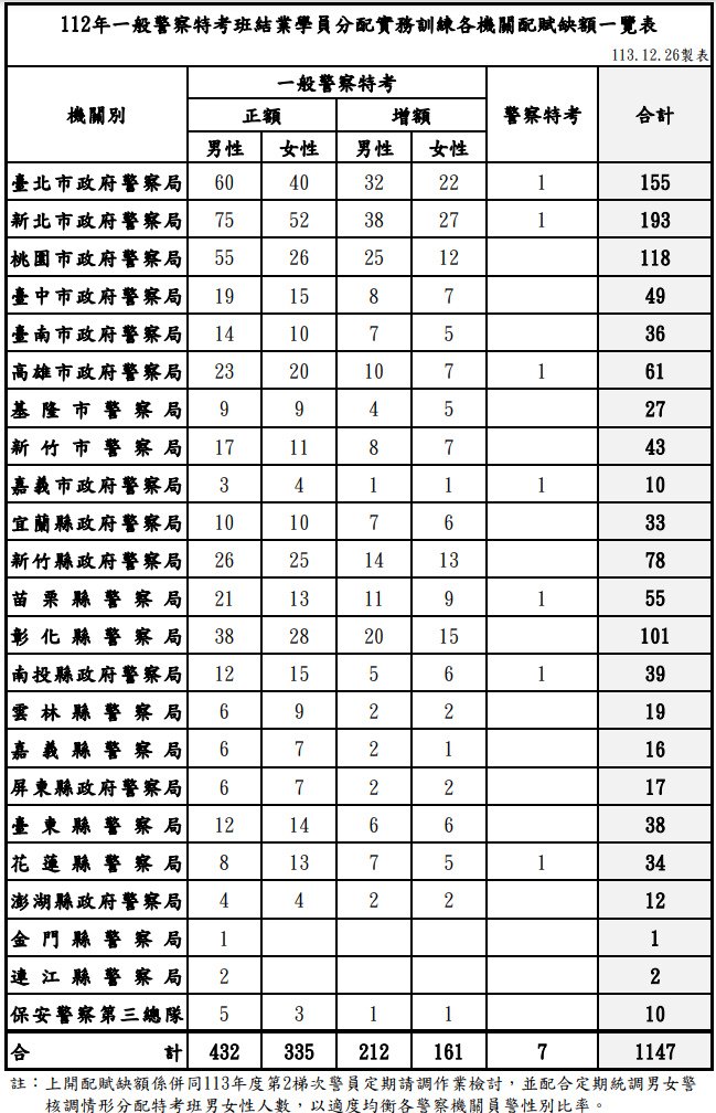 波麗士日記317-112年一般警察特考四等特考班分配實務訓練