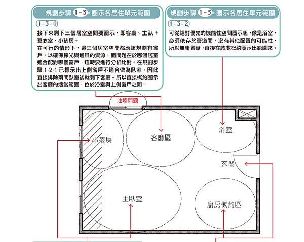 6這三個居室空間都應該盡可能規劃窗戶1