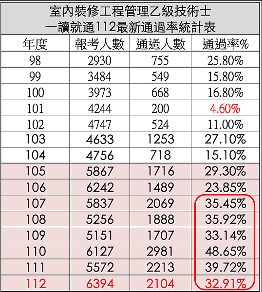 12600建築物室內裝修工程管理乙級技術士快問快答Q&amp;A#1