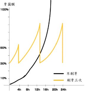 刷牙效果曲線