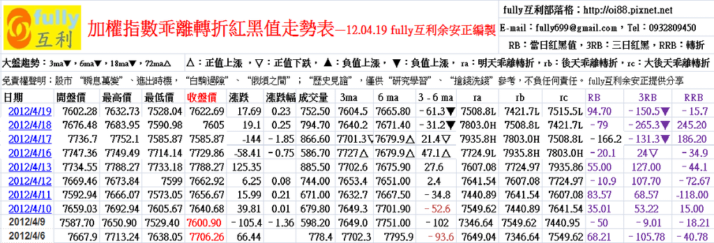 加權指數乖離轉折紅黑值走勢表—12.04.19 fully互利余安正編製