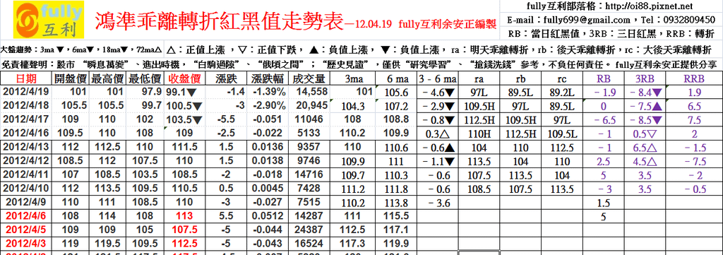 鴻準乖離轉折紅黑值走勢表—12.04.19 fully互利余安正編製