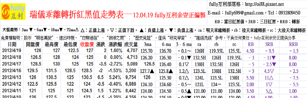 瑞儀乖離轉折紅黑值走勢表—12.04.19 fully互利余安正編製