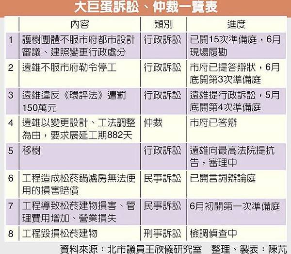 遠雄大巨蛋-大巨蛋訴訟仲裁時間表.jpg