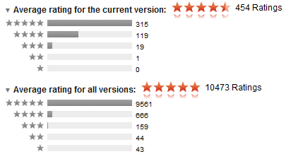 rating