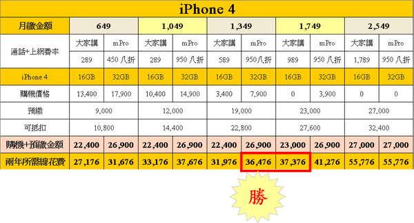 月繳1349的iPhone 4勝_3.png