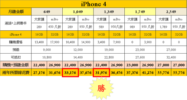 月繳1349的iPhone 4勝.png