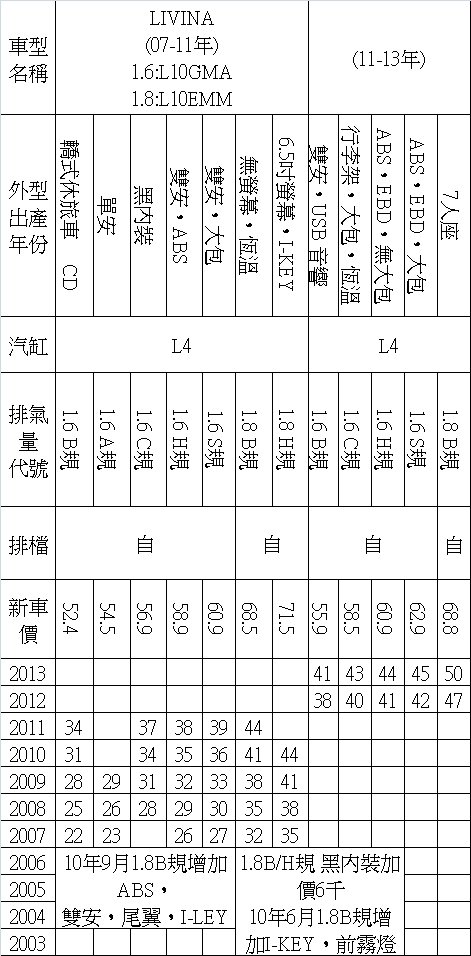 livina車價一覽表