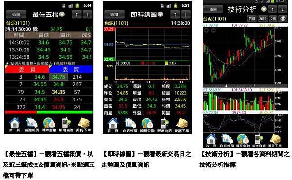 行動精靈-五檔線圖技術